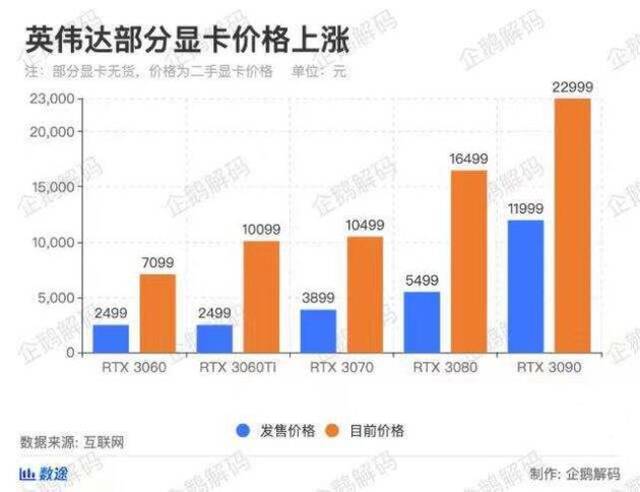 显卡价格上涨，图片来源：企鹅解码