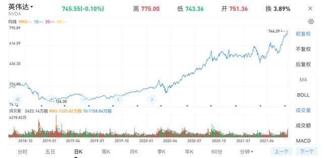 英伟达股价来到历史高点，数据截止至2021.6.21，图片来源：雪球