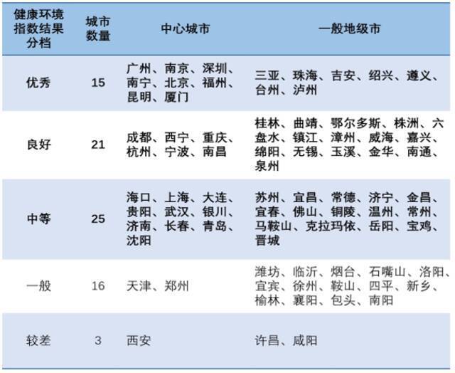 中国主要城市“体检”报告：昆明“优秀”，曲靖玉溪“良好”