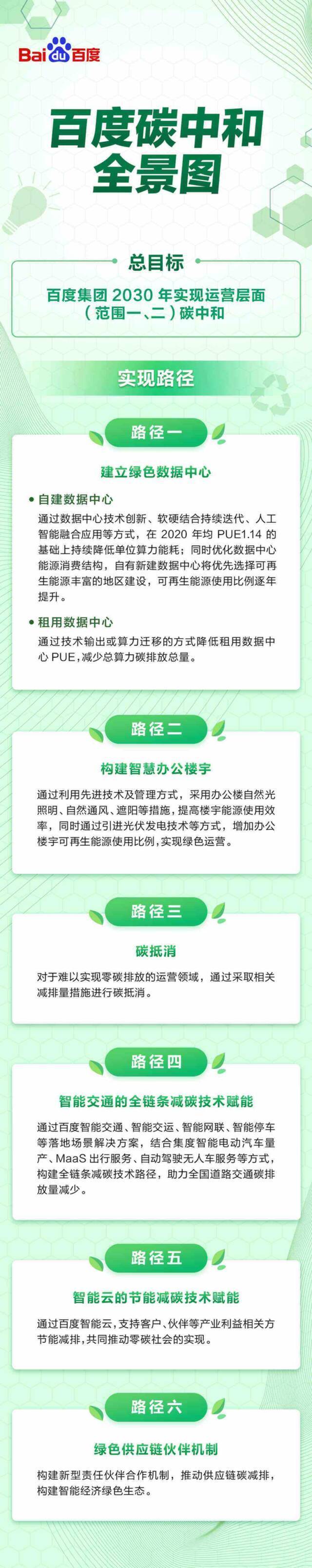 百度公布碳中和全景图：2030年实现集团运营层面碳中和