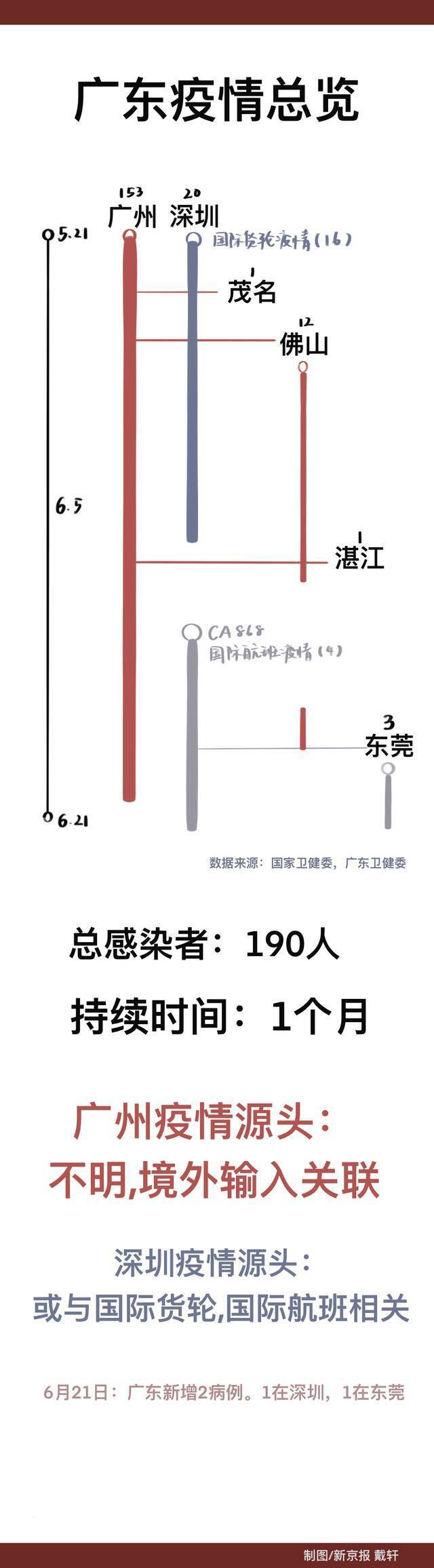 广东疫情一个月了，我们梳理后发现了这些关键信息