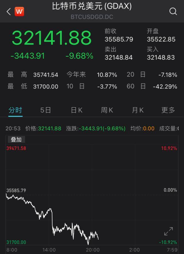 央行重磅出手，比特币最大跌幅达10%