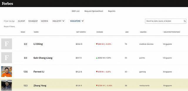 海底捞创始人丢新加坡首富之位，现排名第四