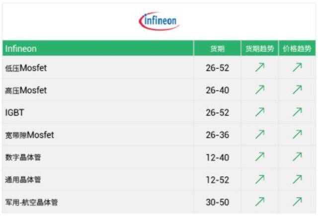 英飞凌产品价格全线调涨