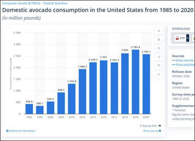  1985-2020美国国内牛油果消费量（单位：百万磅）截自Statista，下同