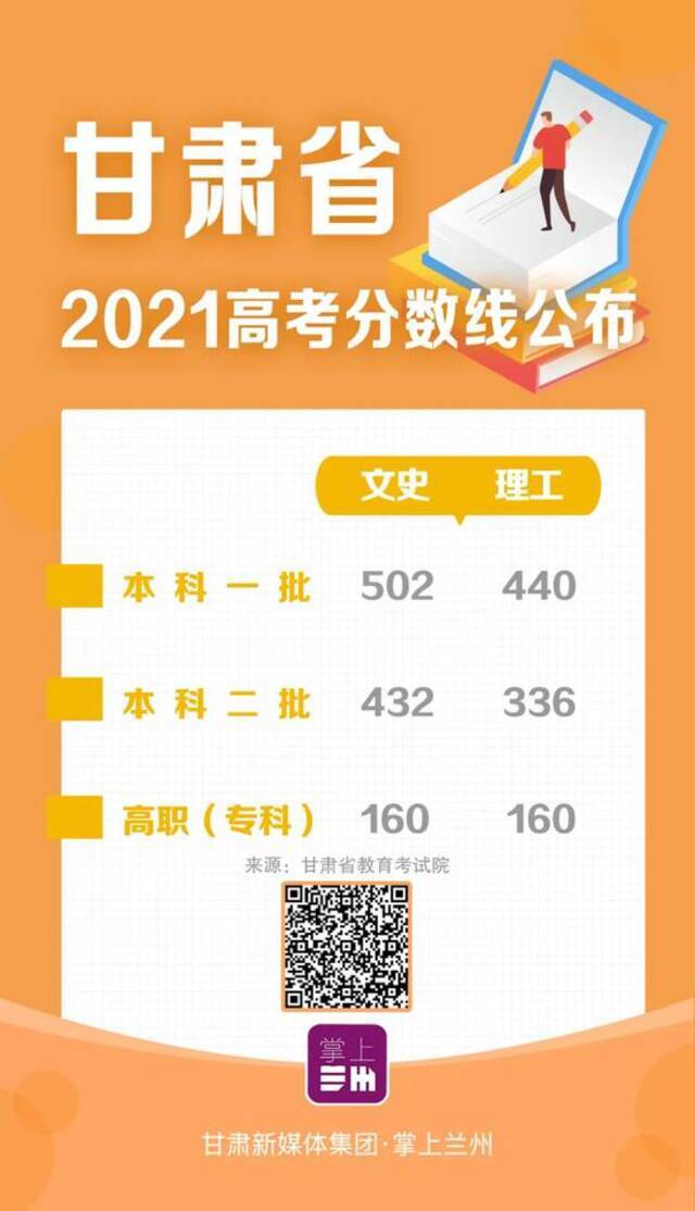 2021甘肃高考分数线公布：理工类一本440分 文史类一本502分