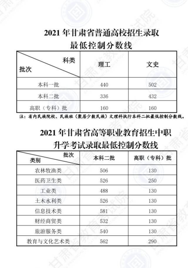 2021甘肃高考分数线公布：理工类一本440分 文史类一本502分