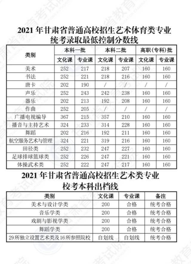 2021甘肃高考分数线公布：理工类一本440分 文史类一本502分