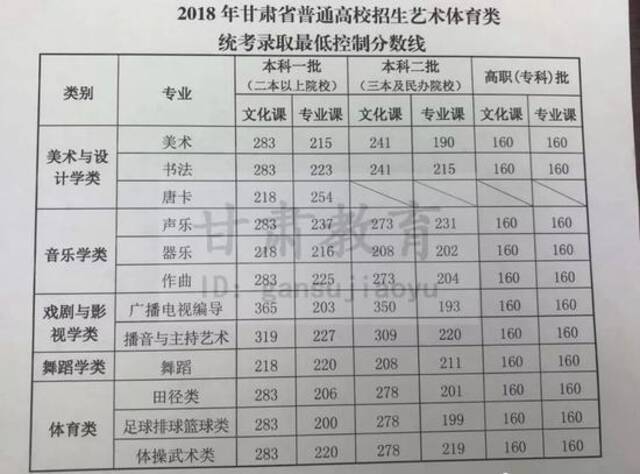 2021甘肃高考分数线公布：理工类一本440分 文史类一本502分