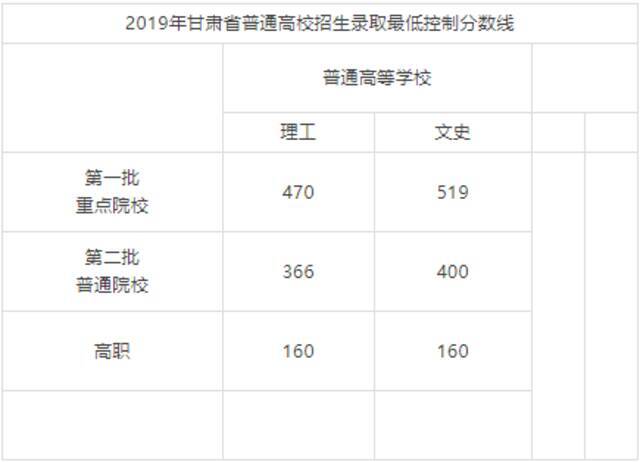 2021甘肃高考分数线公布：理工类一本440分 文史类一本502分