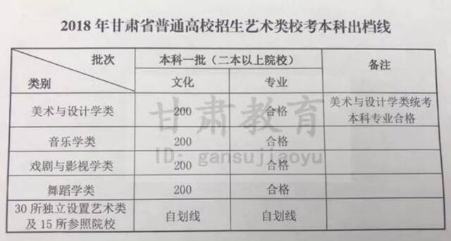 2021甘肃高考分数线公布：理工类一本440分 文史类一本502分