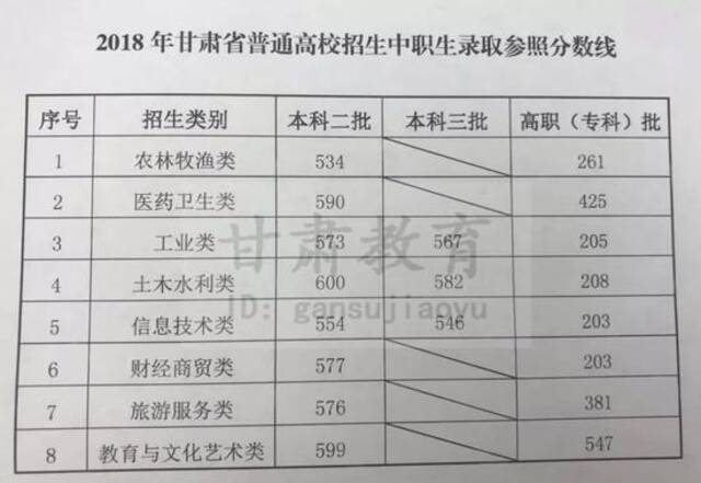 2021甘肃高考分数线公布：理工类一本440分 文史类一本502分