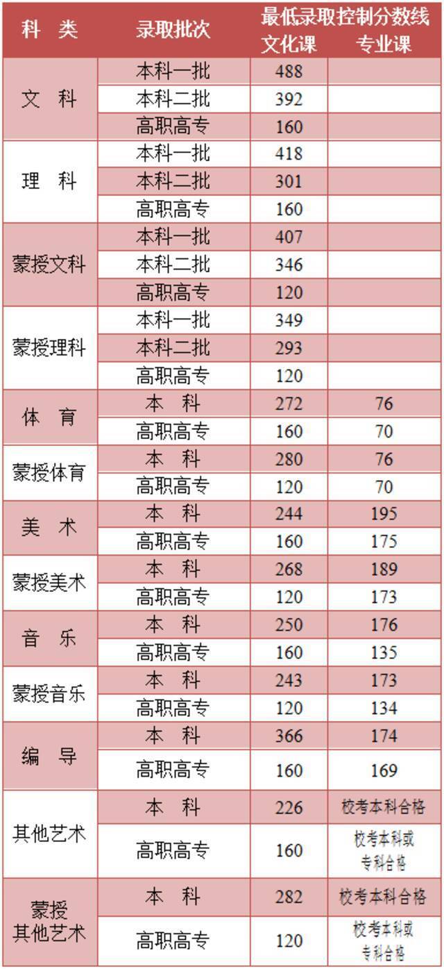内蒙古2021年普通高考最低录取控制分数线公布