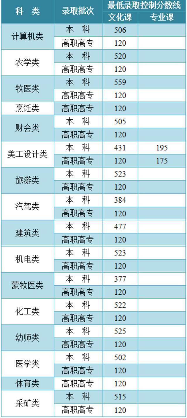 内蒙古2021年普通高考最低录取控制分数线公布