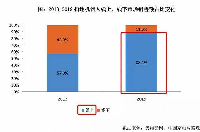 图源：中国家电网《2021扫地机器人市场发展白皮书》