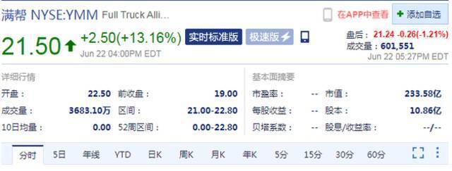 满帮集团上市首日收涨13% 市值达233亿美元