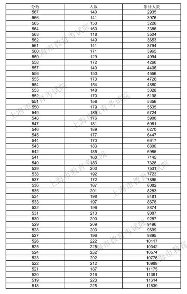 2021年上海高考招生本科各批次录取控制分数线公布