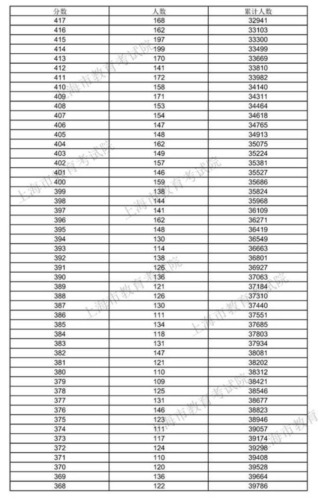 2021年上海高考招生本科各批次录取控制分数线公布