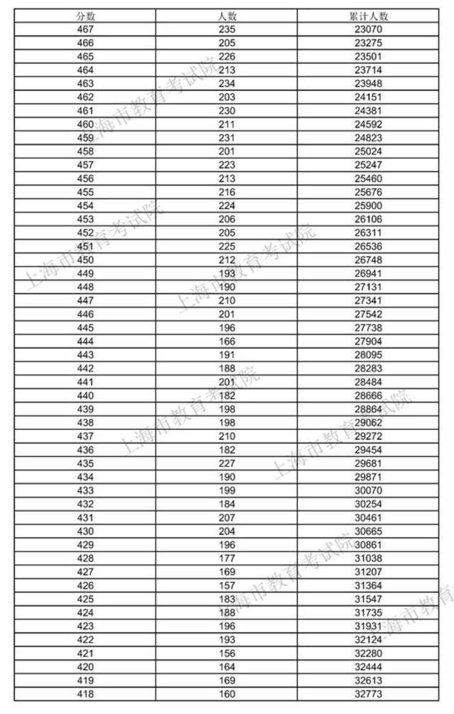 2021年上海高考招生本科各批次录取控制分数线公布