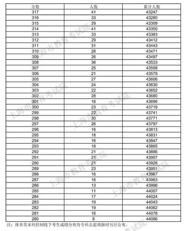 2021年上海高考招生本科各批次录取控制分数线公布