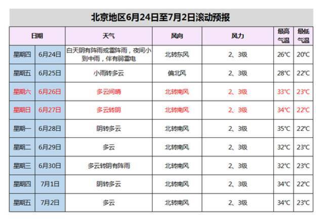 今天夜间至明天有降水天气 外出注意防雷避雨