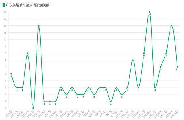 （2021年5月21日至6月20日广东新增境外输入确诊病例数。汪亚纯/图梅桂/数据整理）