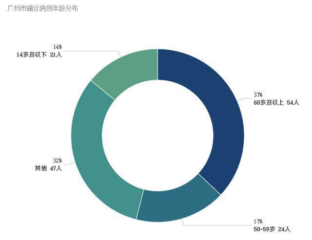 （广州市本轮疫情确诊病例年龄分布。汪亚纯/图梅桂/数据整理）