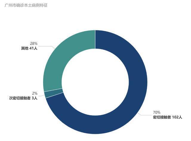 （广州市本轮疫情确诊病例特征。汪亚纯/图梅桂/数据整理）