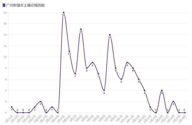 （2021年5月21日至6月20日，广州新增本土确诊病例数。汪亚纯/图梅桂/数据整理）