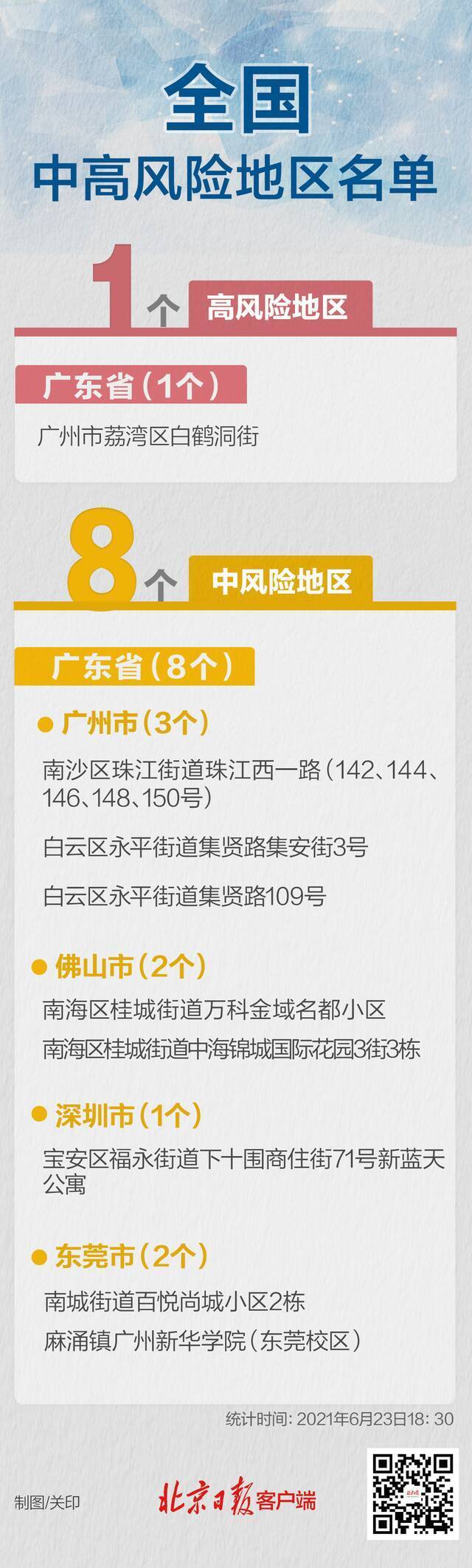 最新！广州两地降级，全国现有1+8个高中风险区
