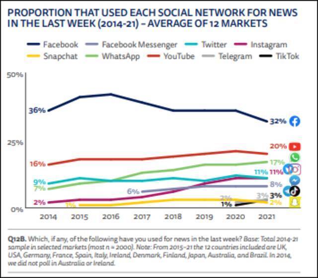上周用户使用各大社交网络获取新闻的比例《报告》截图