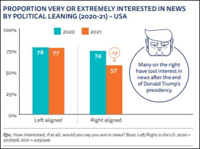 特朗普下台后，右翼倾向的民众对新闻关注度明显下降《报告》截图