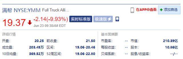 满帮集团美股盘中大跌超11% 市值210.39亿