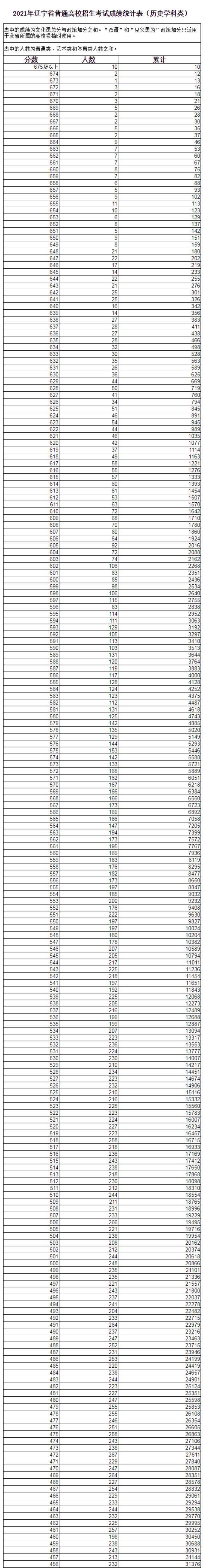 快看！2021辽宁高考一分一段表发布！