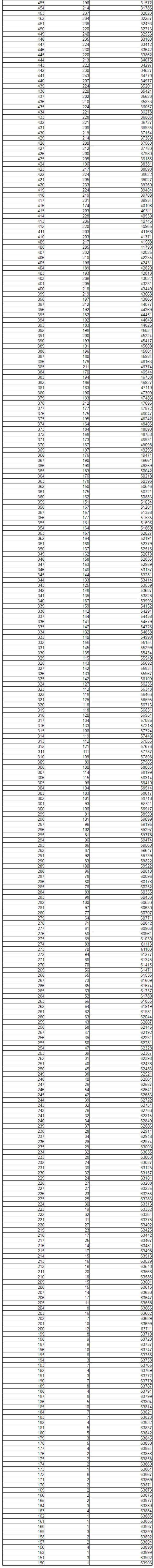 快看！2021辽宁高考一分一段表发布！