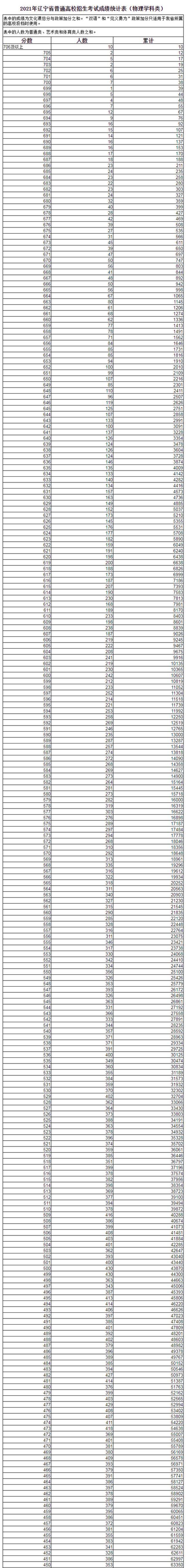 快看！2021辽宁高考一分一段表发布！