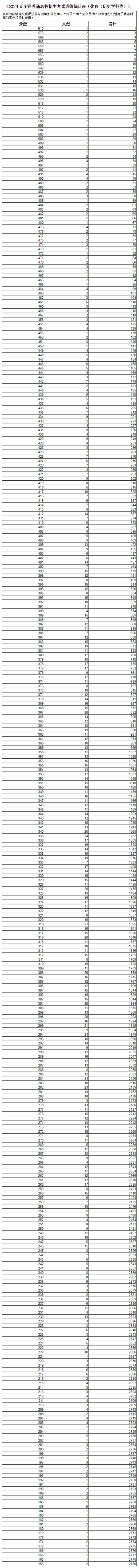 快看！2021辽宁高考一分一段表发布！