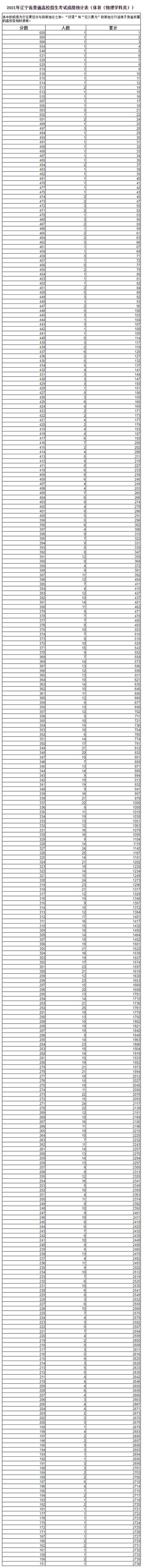 快看！2021辽宁高考一分一段表发布！