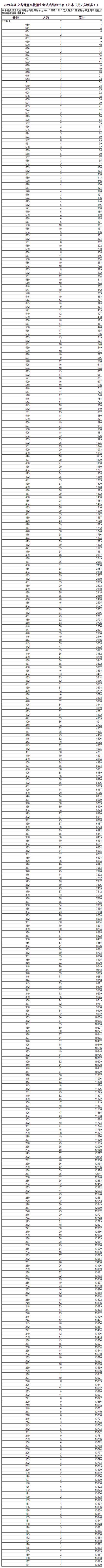 快看！2021辽宁高考一分一段表发布！