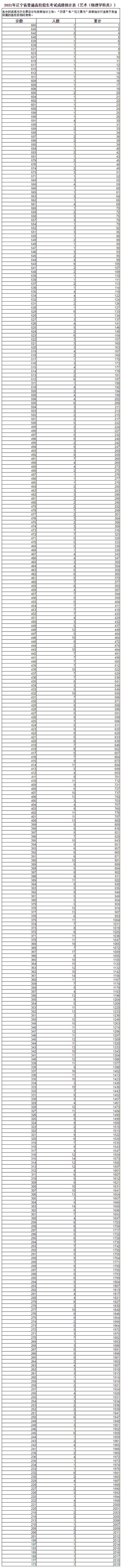 快看！2021辽宁高考一分一段表发布！