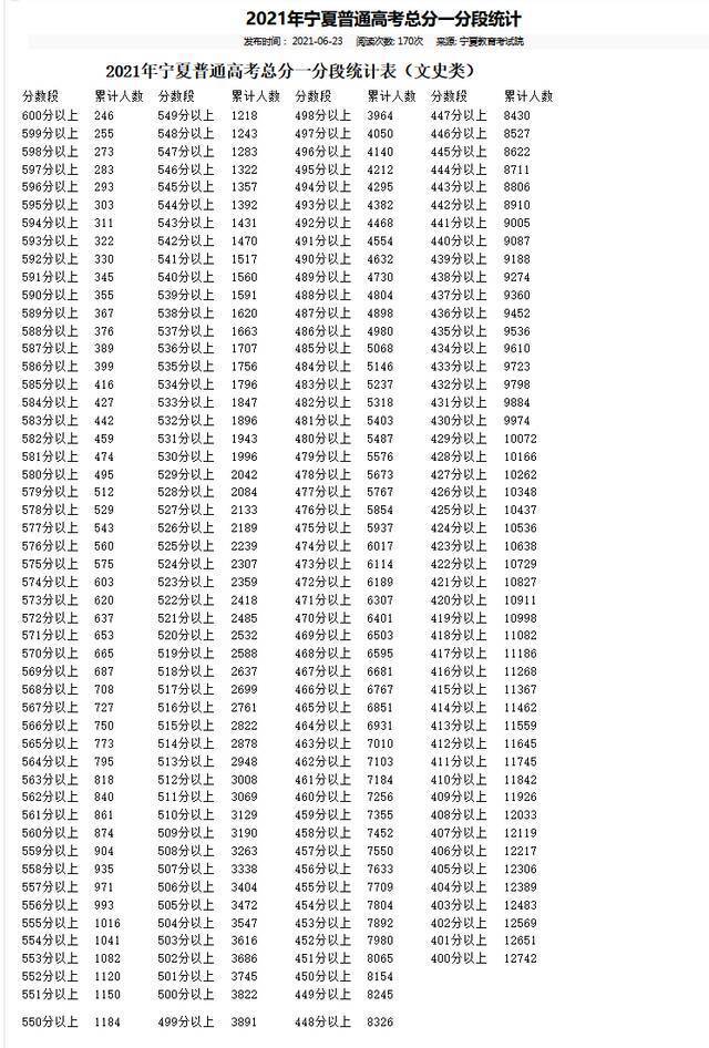 600分以上文科246人、理科233人！宁夏高考分数段人数公布！