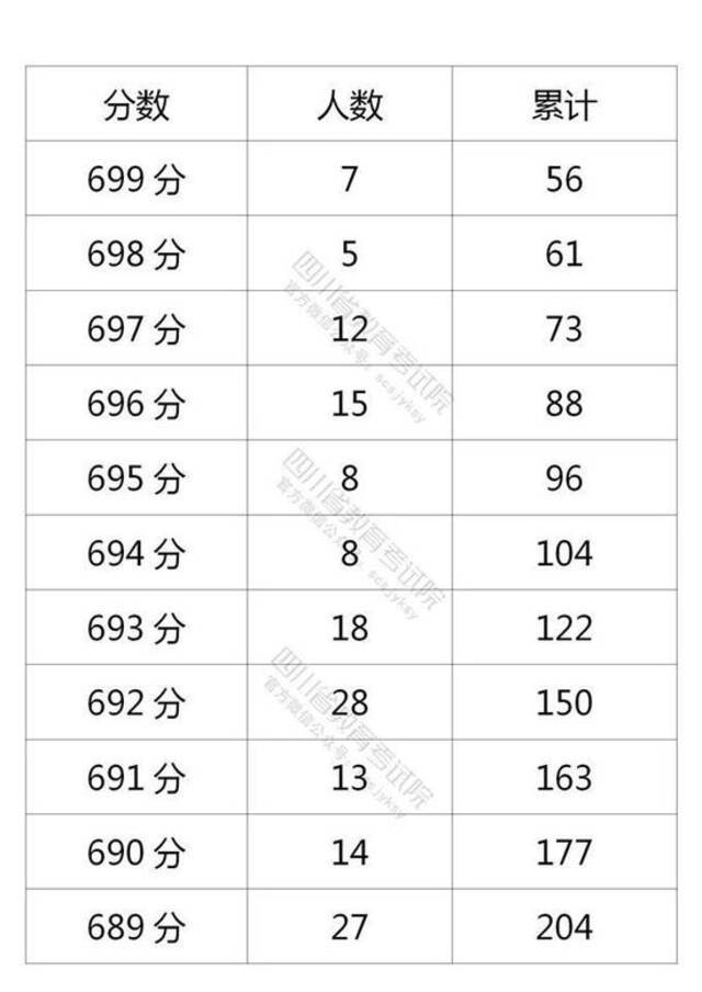 四川省2021年普通高考理科成绩分段统计表出炉