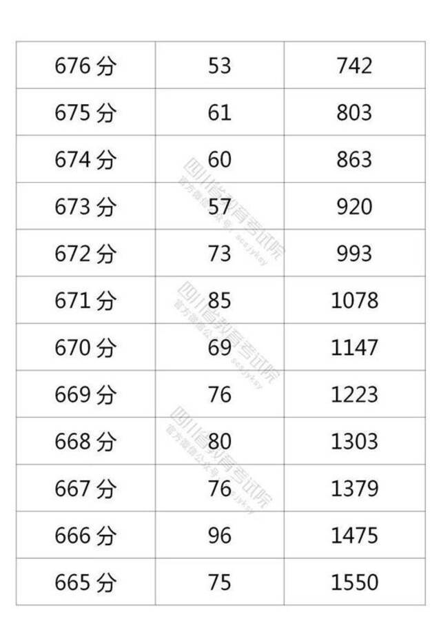 四川省2021年普通高考理科成绩分段统计表出炉