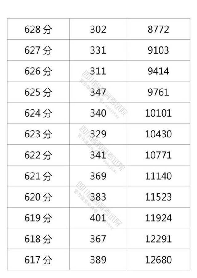 四川省2021年普通高考理科成绩分段统计表出炉