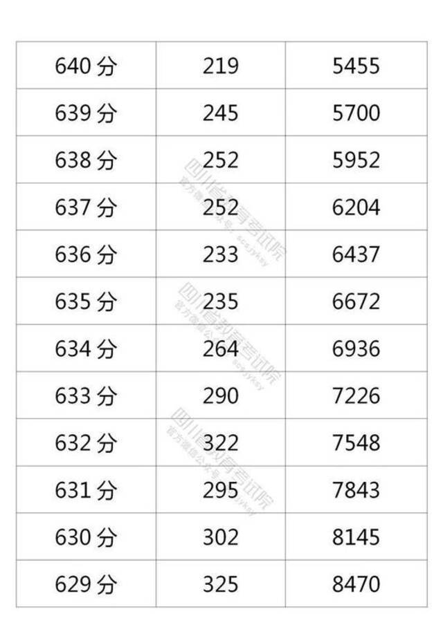 四川省2021年普通高考理科成绩分段统计表出炉