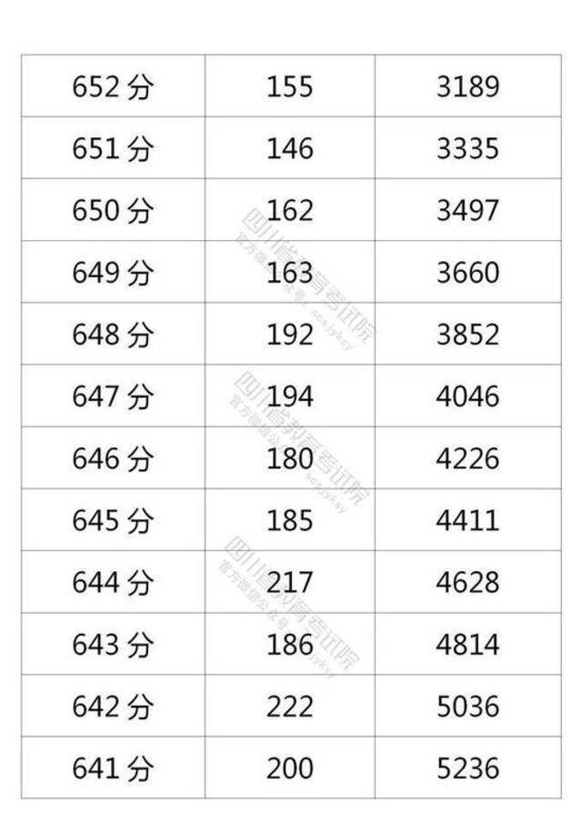 四川省2021年普通高考理科成绩分段统计表出炉