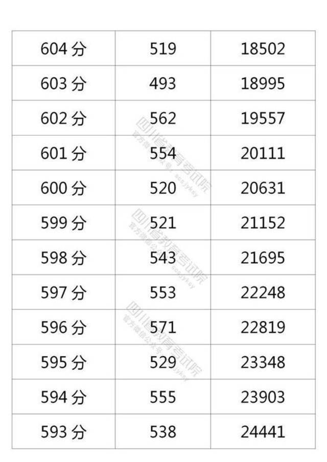 四川省2021年普通高考理科成绩分段统计表出炉