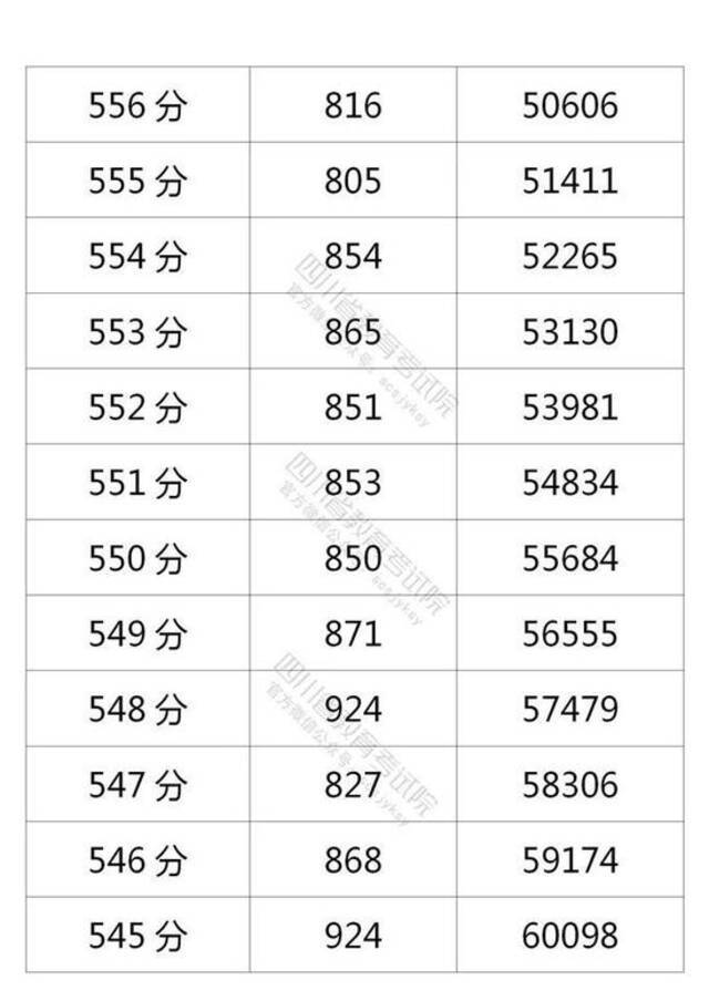 四川省2021年普通高考理科成绩分段统计表出炉