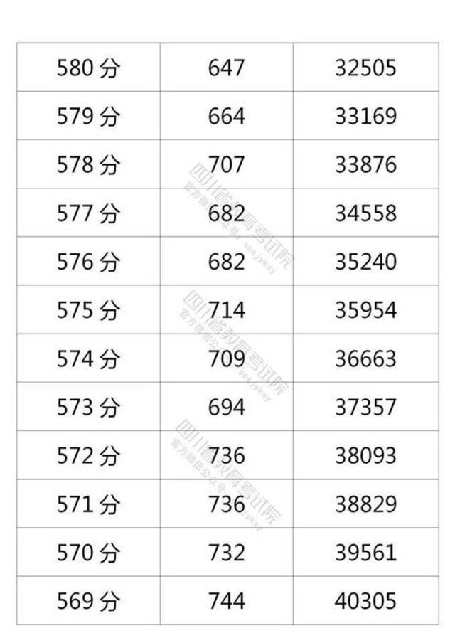 四川省2021年普通高考理科成绩分段统计表出炉