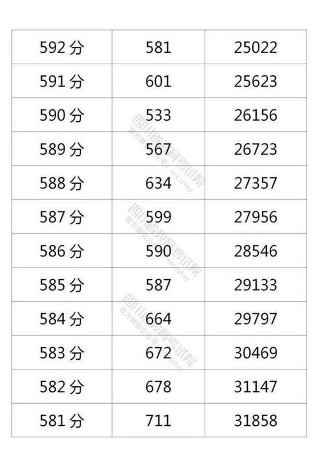 四川省2021年普通高考理科成绩分段统计表出炉